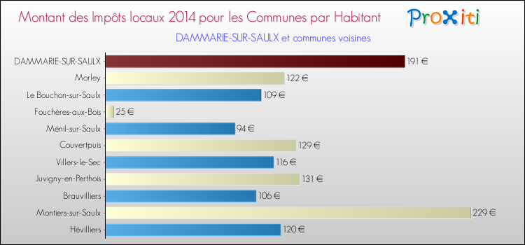 Montant des impôts locaux par Habitant pour DAMMARIE-SUR-SAULX et les communes proches en 2014 Comparaison des impôts locaux par habitant pour DAMMARIE-SUR-SAULX et les communes voisines en 2014