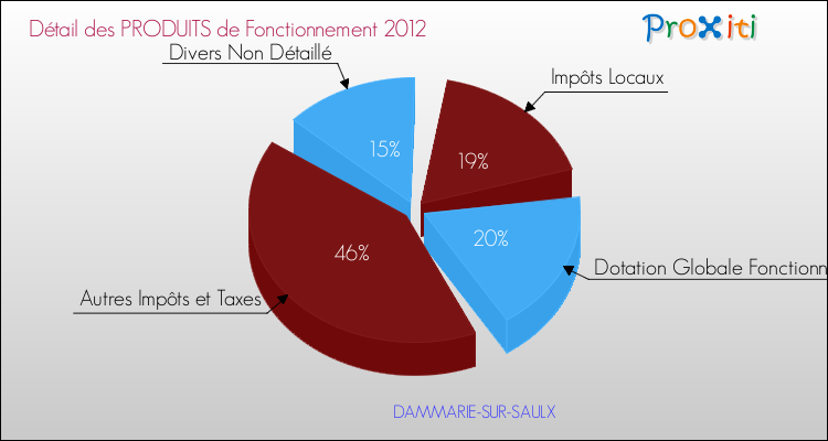 Décomposition du Budget de Fonctionnement 2012 de la commune de DAMMARIE-SUR-SAULX Budget de Fonctionnement 2012 pour la commune de DAMMARIE-SUR-SAULX