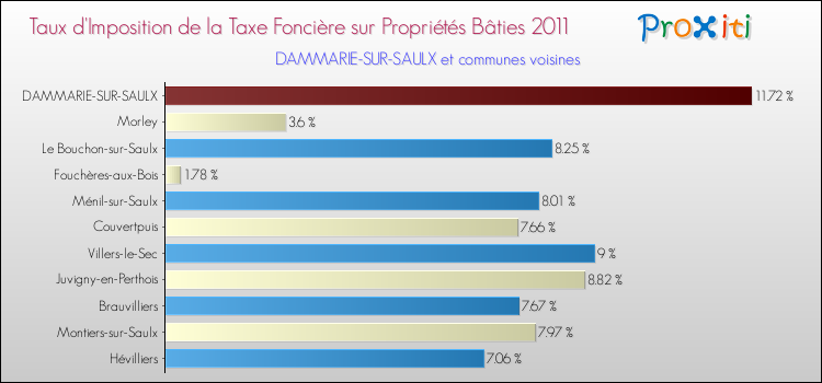 Taux d'imposition de la taxe foncière sur le bati 2011 pour DAMMARIE-SUR-SAULX et les communes proches Comparaison des taux d'imposition de la taxe foncière sur le bati 2011 pour DAMMARIE-SUR-SAULX et les communes voisines
