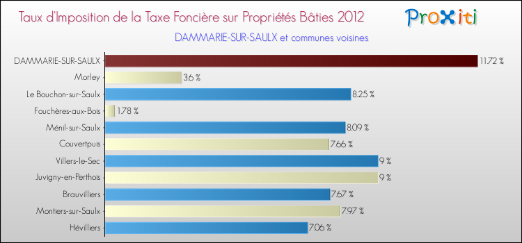 Taux d'imposition de la taxe foncière sur le bati 2012 pour DAMMARIE-SUR-SAULX et les communes proches Comparaison des taux d'imposition de la taxe foncière sur le bati 2012 pour DAMMARIE-SUR-SAULX et les communes voisines