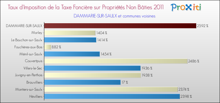 Taux d'imposition de la taxe foncière sur les immeubles et terrains non batis 2011 pour DAMMARIE-SUR-SAULX et les communes proches Comparaison des taux d'imposition de la taxe foncière sur les immeubles et terrains non batis 2011 pour DAMMARIE-SUR-SAULX et les communes voisines