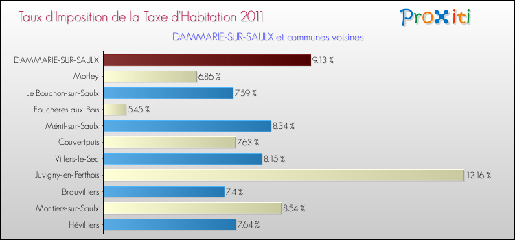 Taux d'imposition de la taxe d'habitation 2011 pour DAMMARIE-SUR-SAULX et les communes proches Comparaison des taux d'imposition de la taxe d'habitation 2011 pour DAMMARIE-SUR-SAULX et les communes voisines