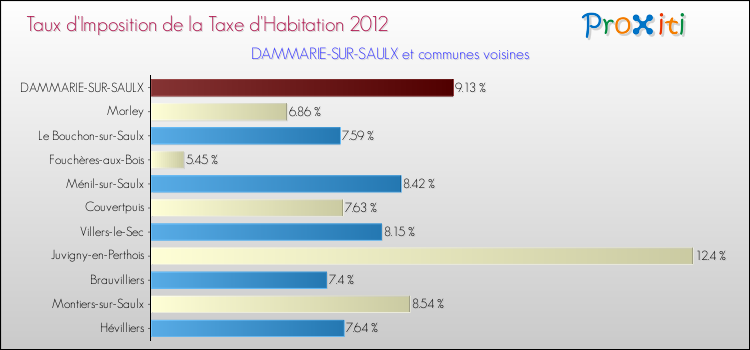Taux d'imposition de la taxe d'habitation 2012 pour DAMMARIE-SUR-SAULX et les communes proches Comparaison des taux d'imposition de la taxe d'habitation 2012 pour DAMMARIE-SUR-SAULX et les communes voisines