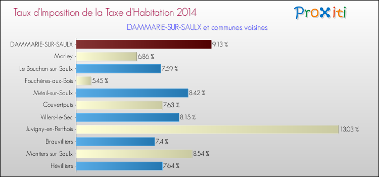 Taux d'imposition de la taxe d'habitation 2014 pour DAMMARIE-SUR-SAULX et les communes proches Comparaison des taux d'imposition de la taxe d'habitation 2014 pour DAMMARIE-SUR-SAULX et les communes voisines