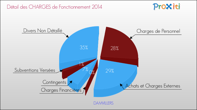 Décomposition des Charges de Fonctionnement 2014 de la commune de DAMVILLERS Charges de Fonctionnement 2014 pour la commune de DAMVILLERS