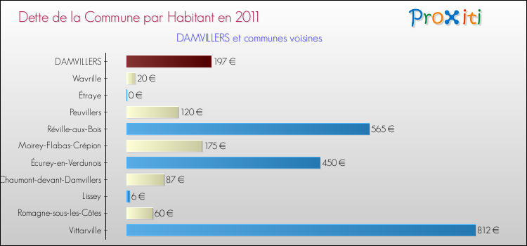 Dette par habitant de la commune en 2011 pour DAMVILLERS et les communes proches Comparaison de la dette par habitant de la commune en 2011 pour DAMVILLERS et les communes voisines