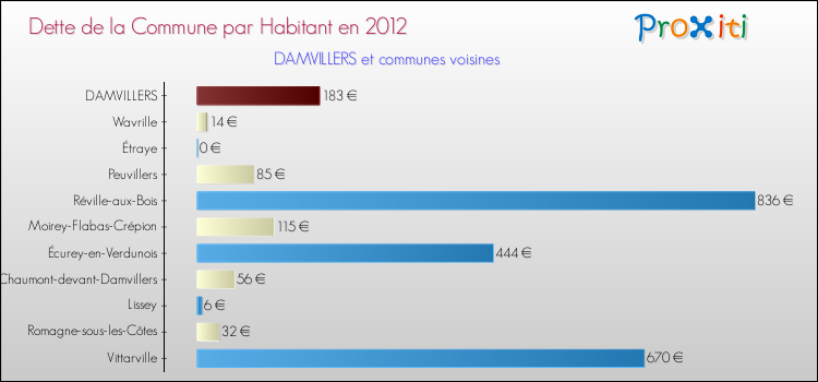 Dette par habitant de la commune en 2012 pour DAMVILLERS et les communes proches Comparaison de la dette par habitant de la commune en 2012 pour DAMVILLERS et les communes voisines