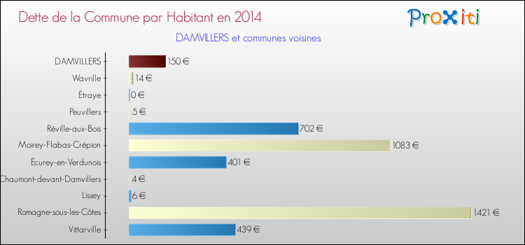 Dette par habitant de la commune en 2014 pour DAMVILLERS et les communes proches Comparaison de la dette par habitant de la commune en 2014 pour DAMVILLERS et les communes voisines