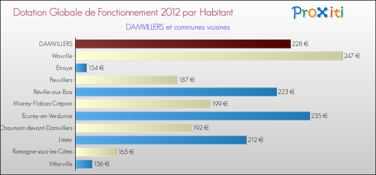 Montant des dotations globales de fonctionnement DGF par Habitant pour DAMVILLERS et les communes proches Comparaison des des dotations globales de fonctionnement DGF par habitant pour DAMVILLERS et les communes voisines