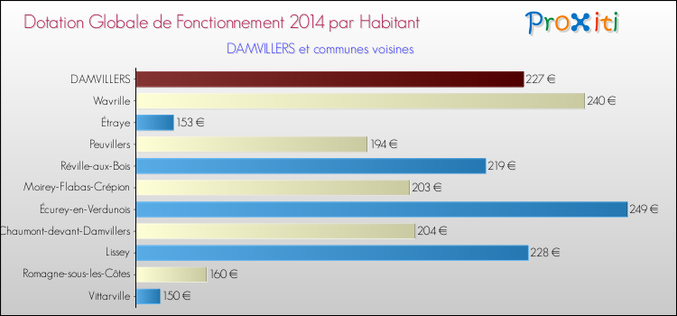 Montant des dotations globales de fonctionnement DGF par Habitant pour DAMVILLERS et les communes proches en 2014. Comparaison des des dotations globales de fonctionnement DGF par habitant pour DAMVILLERS et les communes voisines en 2014.