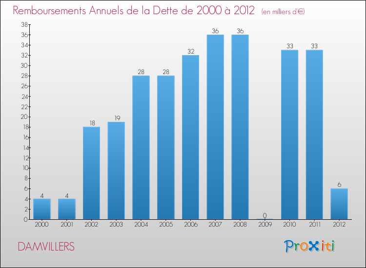 Evolution de l'annuité de la dette pour la commune de DAMVILLERS de 2000 à 2012 Annuités de la dette pour DAMVILLERS de 2000 à 2012