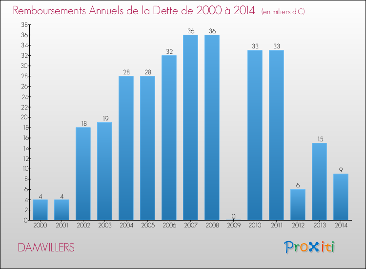 Evolution de l'annuité de la dette pour la commune de DAMVILLERS de 2000 à 2014 Annuités de la dette pour DAMVILLERS de 2000 à 2014