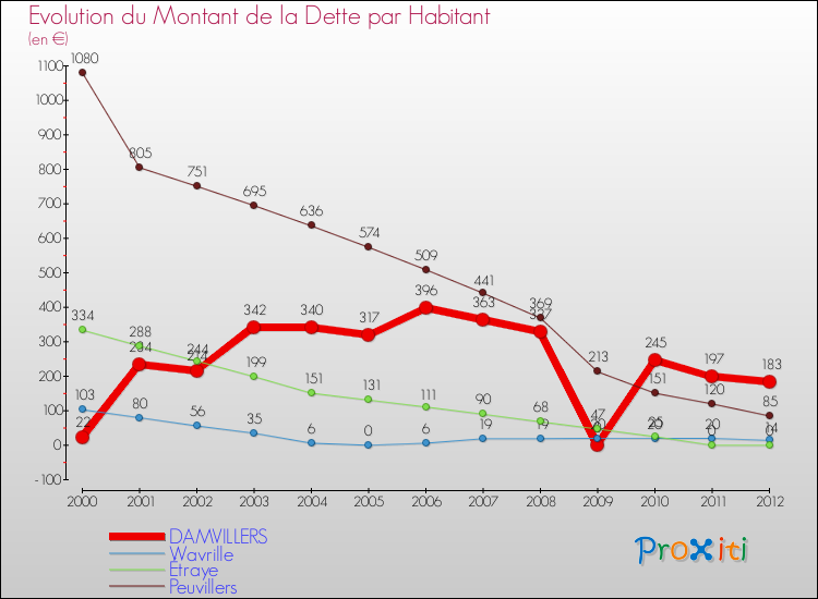Evolution de la dette par habitant pour la commune de DAMVILLERS et les communes proches de 2000 à 2012 Comparaison de la dette par habitant pour DAMVILLERS et les communes voisines de 2000 à 2012