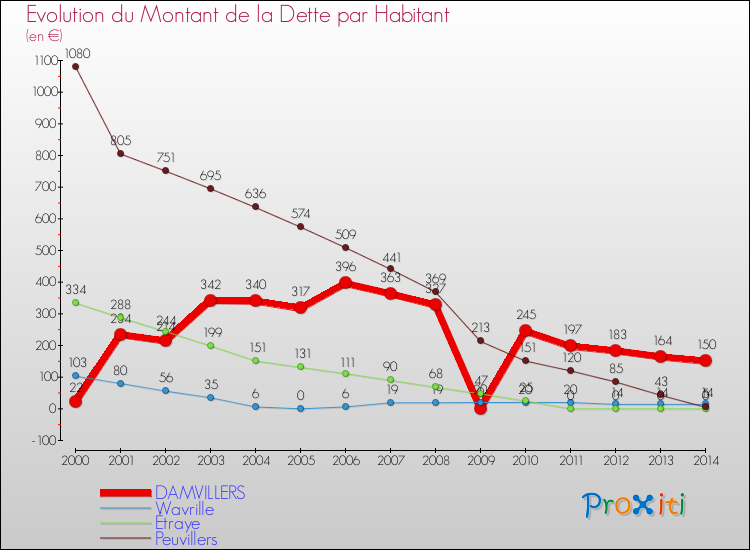 Evolution de la dette par habitant pour la commune de DAMVILLERS et les communes proches de 2000 à 2014 Comparaison de la dette par habitant pour DAMVILLERS et les communes voisines de 2000 à 2014