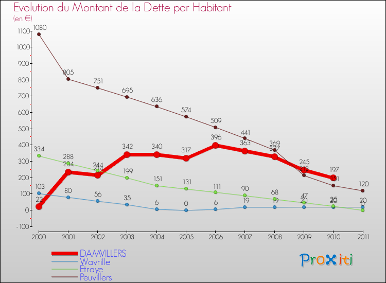 Evolution de la dette par habitant pour la commune de DAMVILLERS et les communes proches Comparaison de la dette par habitant pour DAMVILLERS et les communes voisines