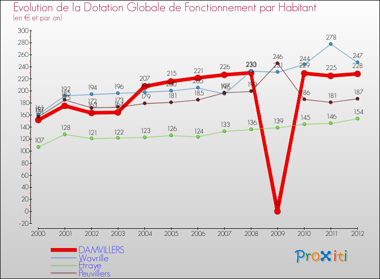 Evolution et montant de la dotation globale de fonctionnement par Habitant pour DAMVILLERS et les communes proches Comparaison des dotations globales de fonctionnement par habitant pour DAMVILLERS et les communes voisines