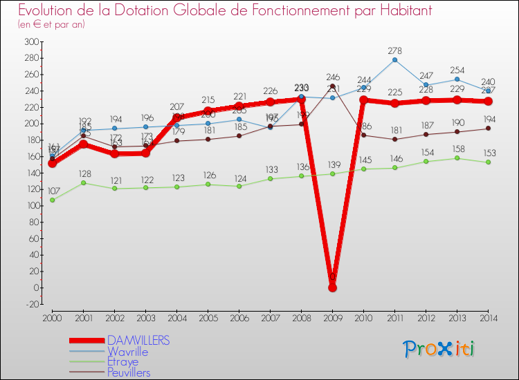 Evolution et montant de la dotation globale de fonctionnement par Habitant pour DAMVILLERS et les communes proches de 2000 à 2014. Comparaison des dotations globales de fonctionnement par habitant pour DAMVILLERS et les communes voisines de 2000 à 2014.