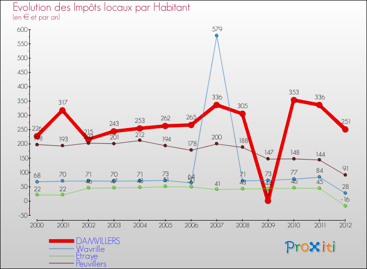 Evolution et montant des impôts locaux par Habitant pour DAMVILLERS et les communes proches Comparaison des impôts locaux par habitant pour DAMVILLERS et les communes voisines