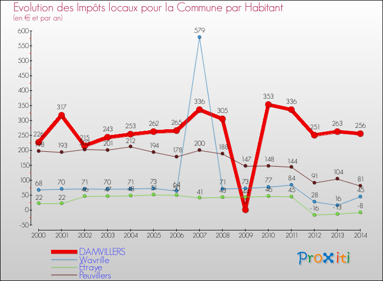 Evolution et montant des impôts locaux par Habitant pour DAMVILLERS et les communes proches de 2000 à 2014 Comparaison des impôts locaux par habitant pour DAMVILLERS et les communes voisines de 2000 à 2014