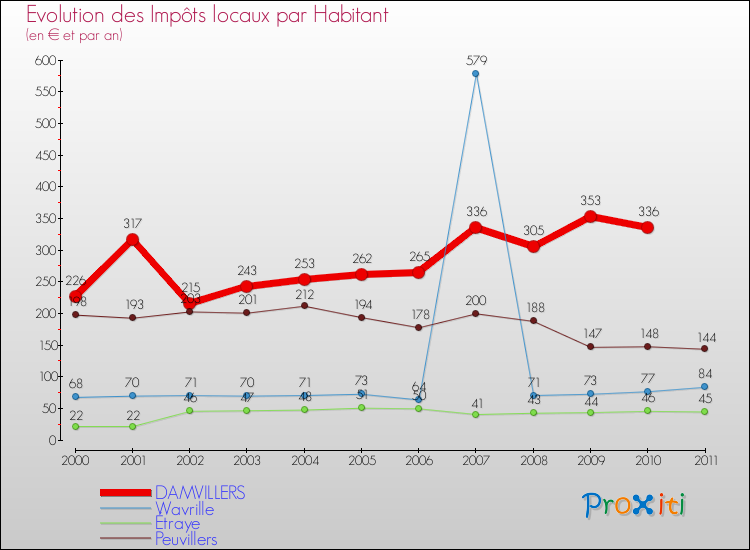 Evolution et montant des impôts locaux par Habitant pour DAMVILLERS et les communes proches Comparaison des impôts locaux par habitant pour DAMVILLERS et les communes voisines