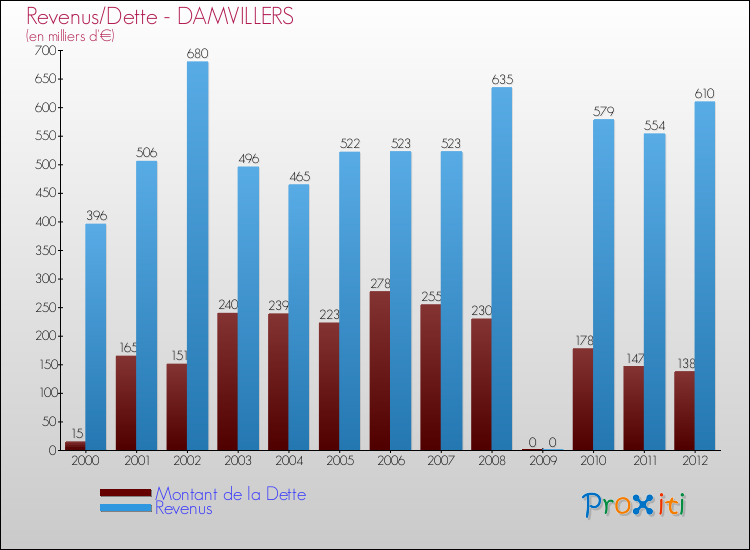 Evolution comparée de la dette et des revenus pour la commune de DAMVILLERS de 2000 à 2012 Comparaison de la dette et des revenus pour DAMVILLERS de 2000 à 2012
