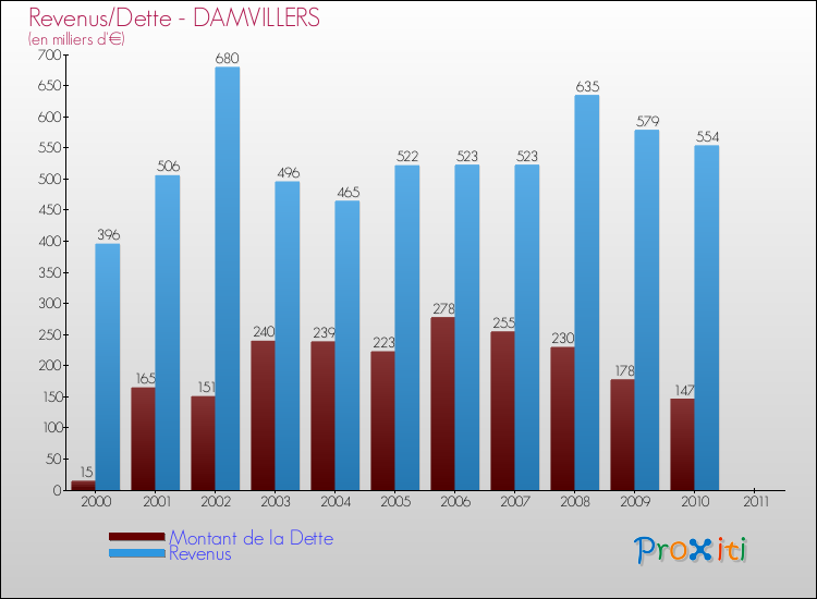 Evolution comparée de la dette et des revenus pour la commune de DAMVILLERS de 2000 à 2011 Comparaison de la dette et des revenus pour DAMVILLERS de 2000 à 2011