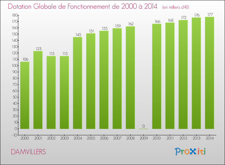 Evolution du montant de la Dotation Globale de Fonctionnement pour la commune de DAMVILLERS de 2000 à 2014 Evolution du montant de la Dotation Globale de Fonctionnement pour DAMVILLERS de 2000 à 2014