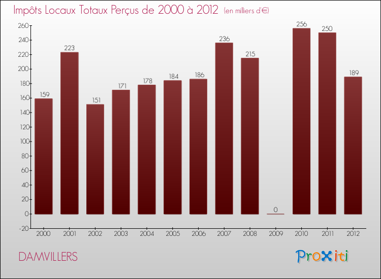 Evolution des Impôts Locaux pour la commune de DAMVILLERS de 2000 à 2012 Evolution des Impôts Locaux pour DAMVILLERS de 2000 à 2012