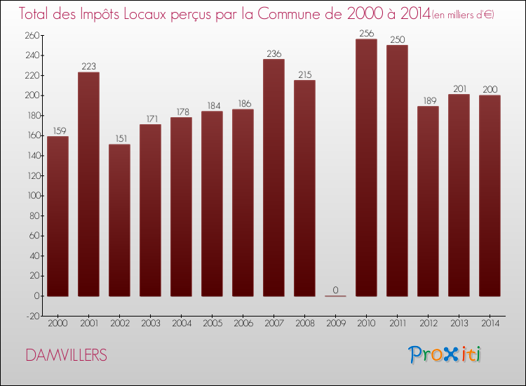 Evolution des Impôts Locaux pour la commune de DAMVILLERS de 2000 à 2014 Evolution des Impôts Locaux pour DAMVILLERS de 2000 à 2014