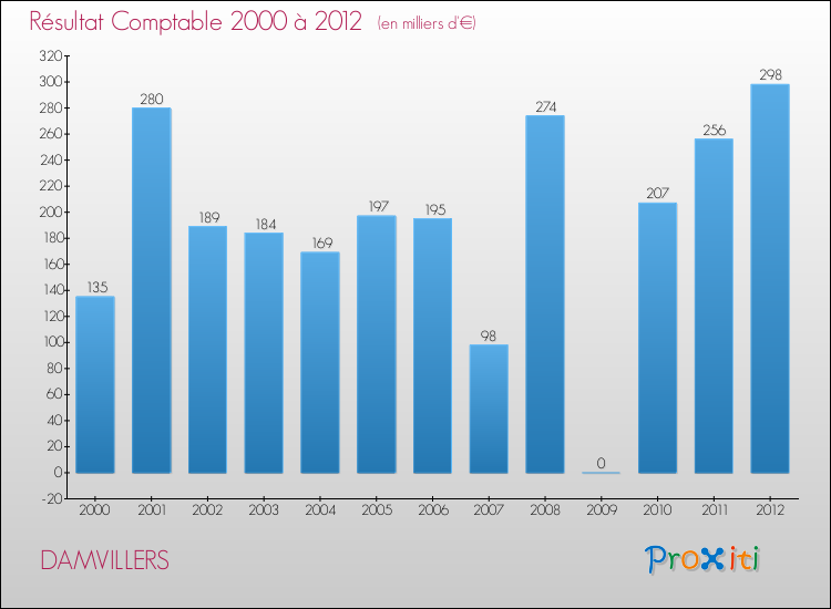 Evolution du résultat comptable pour la commune de DAMVILLERS de 2000 à 2012 Evolution du résultat comptable pour DAMVILLERS de 2000 à 2012