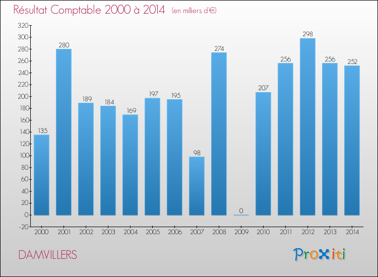 Evolution du résultat comptable pour la commune de DAMVILLERS de 2000 à 2014 Evolution du résultat comptable pour DAMVILLERS de 2000 à 2014