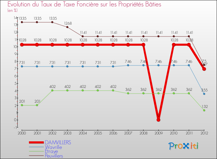 Evolution du taux de la taxe foncière sur le bati pour DAMVILLERS et les communes proches de 2000 à 2012 Comparaison des taux de taxe foncière sur le bati pour DAMVILLERS et les communes voisines de 2000 à 2012