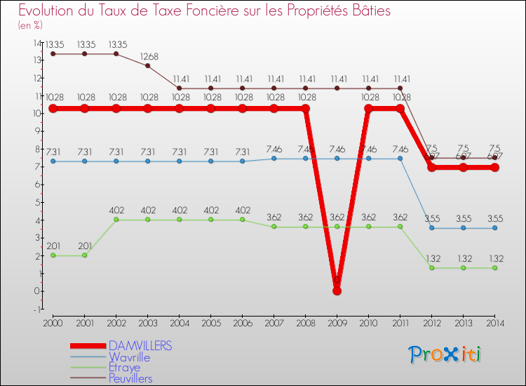 Evolution du taux de la taxe foncière sur le bati pour DAMVILLERS et les communes proches de 2000 à 2014 Comparaison des taux de taxe foncière sur le bati pour DAMVILLERS et les communes voisines de 2000 à 2014