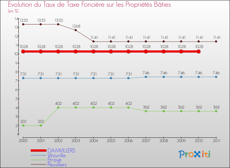 Evolution du taux de la taxe foncière sur le bati pour DAMVILLERS et les communes proches Comparaison des taux de taxe foncière sur le bati pour DAMVILLERS et les communes voisines