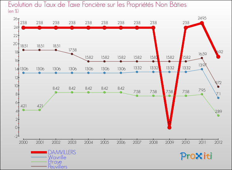 Evolution du taux de la taxe foncière sur les immeubles et terrains non batis pour DAMVILLERS et les communes proches de 2000 à 2012 Comparaison des taux de la taxe foncière sur les immeubles et terrains non batis pour DAMVILLERS et les communes voisines de 2000 à 2012