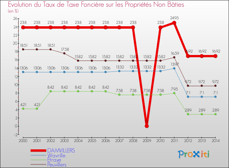 Evolution du taux de la taxe foncière sur les immeubles et terrains non batis pour DAMVILLERS et les communes proches de 2000 à 2014 Comparaison des taux de la taxe foncière sur les immeubles et terrains non batis pour DAMVILLERS et les communes voisines de 2000 à 2014