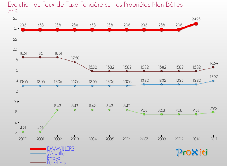 Evolution du taux de la taxe foncière sur les immeubles et terrains non batis pour DAMVILLERS et les communes proches Comparaison des taux de la taxe foncière sur les immeubles et terrains non batis pour DAMVILLERS et les communes voisines