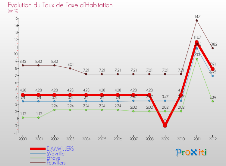 Evolution du taux de la taxe d'habitation pour DAMVILLERS et les communes proches Comparaison des taux de la taxe d'habitation pour DAMVILLERS et les communes voisines