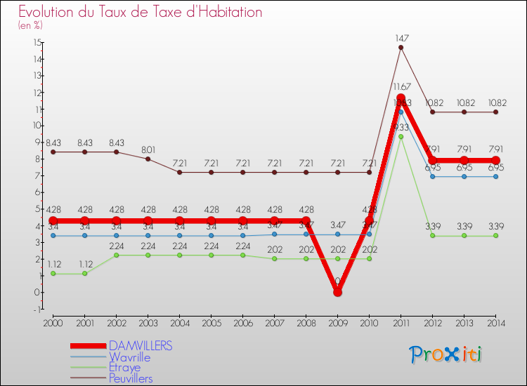 Evolution du taux de la taxe d'habitation pour DAMVILLERS et les communes proches de 2000 à 2014 Comparaison des taux de la taxe d'habitation pour DAMVILLERS et les communes voisines de 2000 à 2014
