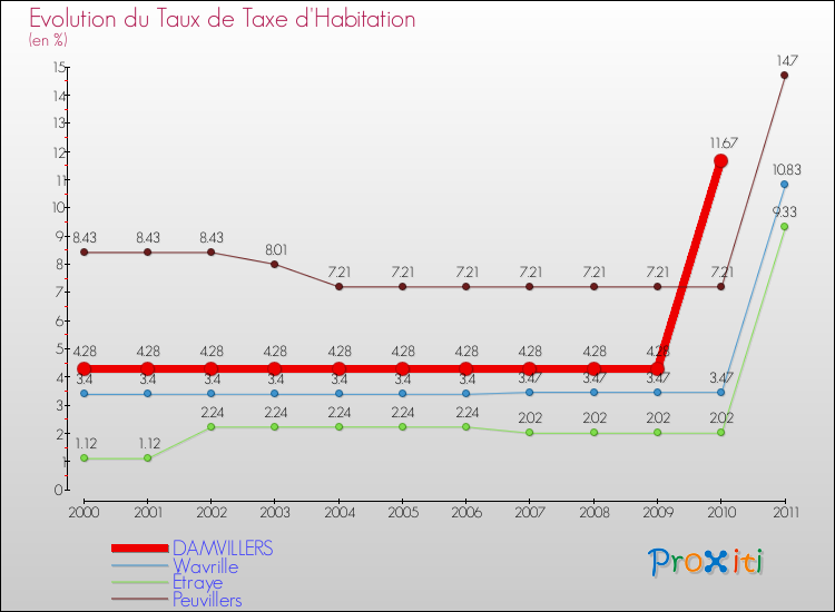 Evolution du taux de la taxe d'habitation pour DAMVILLERS et les communes proches Comparaison des taux de la taxe d'habitation pour DAMVILLERS et les communes voisines