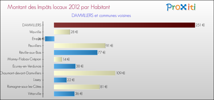 Montant des impôts locaux par Habitant pour DAMVILLERS et les communes proches Comparaison des impôts locaux par habitant pour DAMVILLERS et les communes voisines