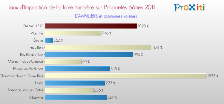 Taux d'imposition de la taxe foncière sur le bati 2011 pour DAMVILLERS et les communes proches Comparaison des taux d'imposition de la taxe foncière sur le bati 2011 pour DAMVILLERS et les communes voisines
