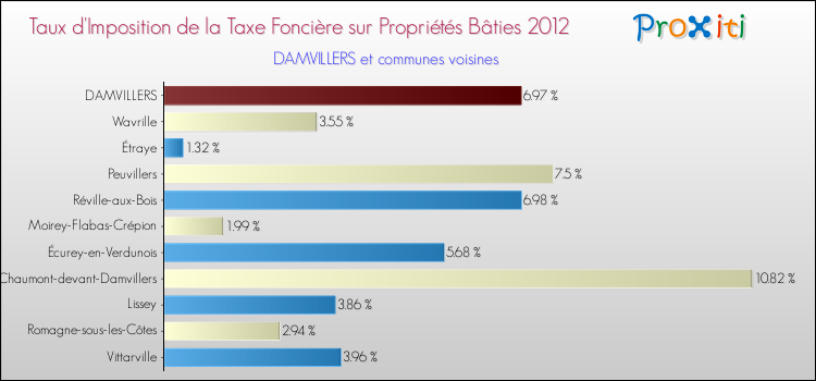 Taux d'imposition de la taxe foncière sur le bati 2012 pour DAMVILLERS et les communes proches Comparaison des taux d'imposition de la taxe foncière sur le bati 2012 pour DAMVILLERS et les communes voisines