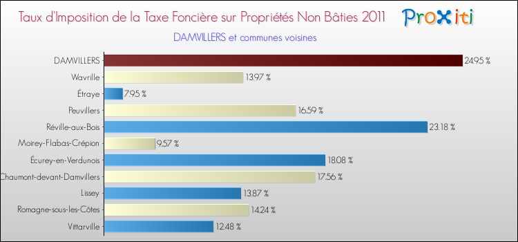 Taux d'imposition de la taxe foncière sur les immeubles et terrains non batis 2011 pour DAMVILLERS et les communes proches Comparaison des taux d'imposition de la taxe foncière sur les immeubles et terrains non batis 2011 pour DAMVILLERS et les communes voisines