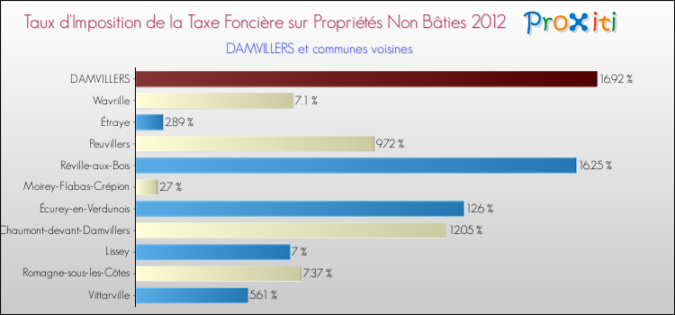 Taux d'imposition de la taxe foncière sur les immeubles et terrains non batis 2012 pour DAMVILLERS et les communes proches Comparaison des taux d'imposition de la taxe foncière sur les immeubles et terrains non batis 2012 pour DAMVILLERS et les communes voisines
