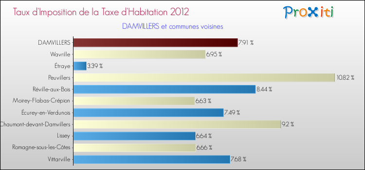 Taux d'imposition de la taxe d'habitation 2012 pour DAMVILLERS et les communes proches Comparaison des taux d'imposition de la taxe d'habitation 2012 pour DAMVILLERS et les communes voisines