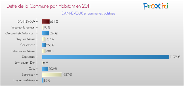 Dette par habitant de la commune en 2011 pour DANNEVOUX et les communes proches Comparaison de la dette par habitant de la commune en 2011 pour DANNEVOUX et les communes voisines