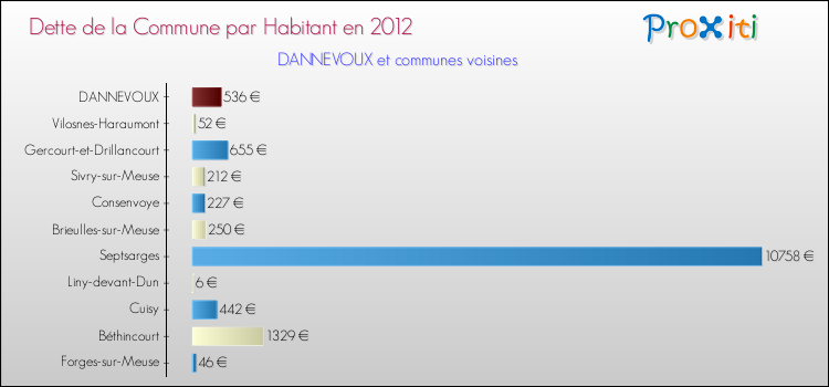 Dette par habitant de la commune en 2012 pour DANNEVOUX et les communes proches Comparaison de la dette par habitant de la commune en 2012 pour DANNEVOUX et les communes voisines