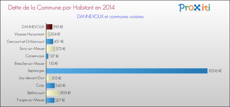 Dette par habitant de la commune en 2014 pour DANNEVOUX et les communes proches Comparaison de la dette par habitant de la commune en 2014 pour DANNEVOUX et les communes voisines