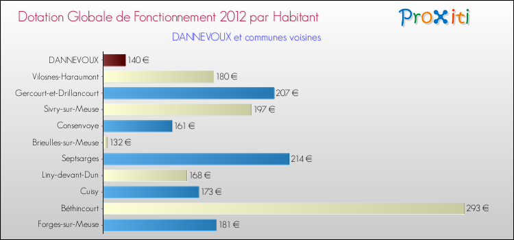 Montant des dotations globales de fonctionnement DGF par Habitant pour DANNEVOUX et les communes proches Comparaison des des dotations globales de fonctionnement DGF par habitant pour DANNEVOUX et les communes voisines